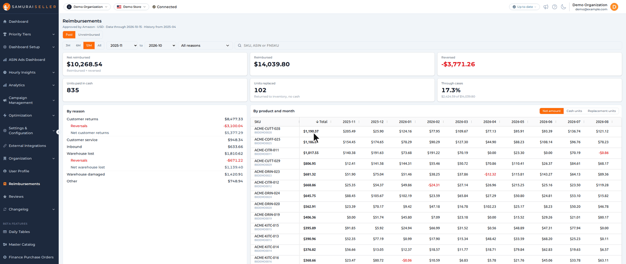 Reimbursements, Paid tab: the tiles and By reason for the last 12 months, hovering a red amount in By product and month to show what was reimbursed and reversed, switching the table to Cash units, then searching CITR to narrow every figure to those products